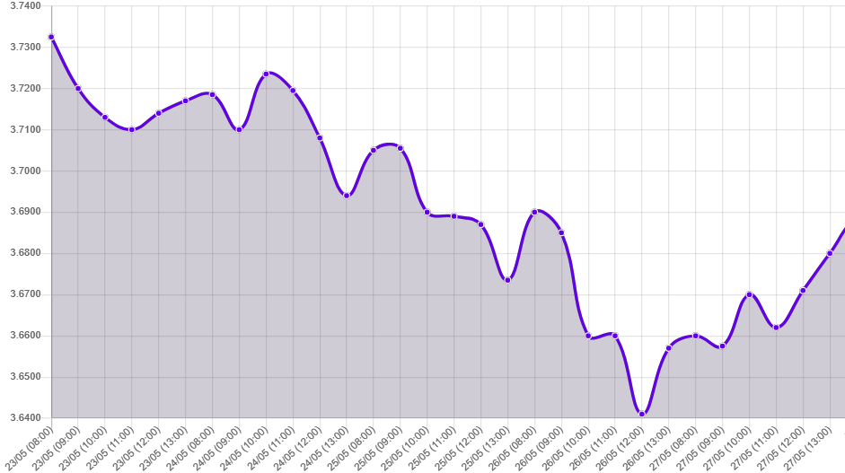 Gráfico: tipo de cambio precio dolar hoy